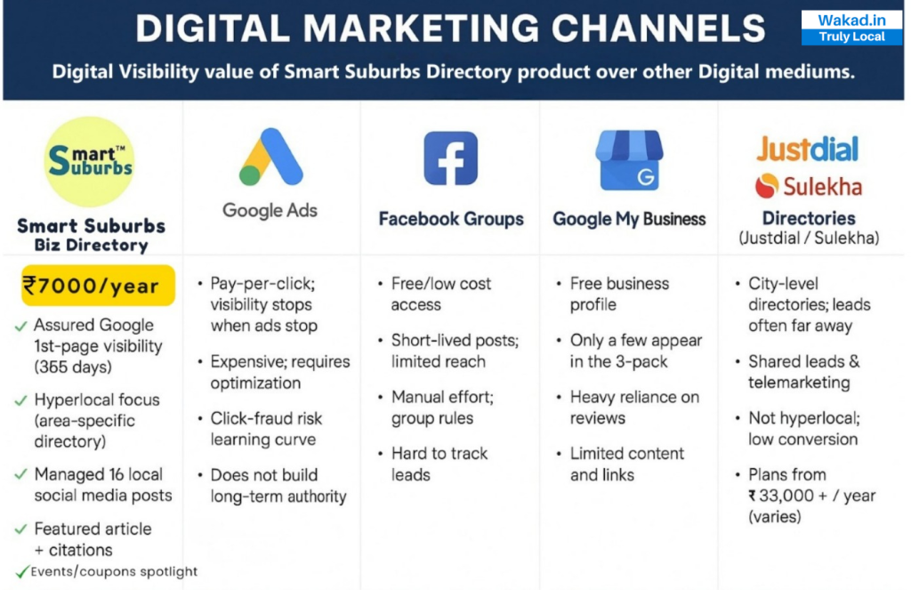 Smart Suburbs Vs Other Digital Marketing Channels
